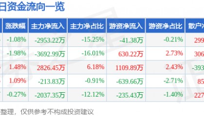 股票行情快报：东风股份（600006）3月11日主力资金净卖出2953.22万元