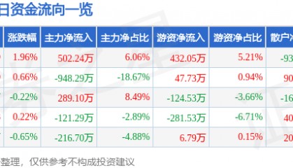 股票行情快报：长春燃气（600333）5月16日主力资金净买入502.24万元