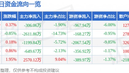 股票行情快报：华金资本（000532）8月22日主力资金净卖出306.06万元