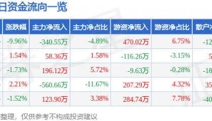 股票行情快报：长春燃气（600333）4月7日主力资金净卖出340.55万元