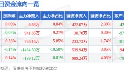 股票行情快报：山东药玻（600529）4月16日主力资金净买入6.63万元