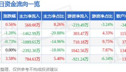 股票行情快报：重庆路桥（600106）5月12日主力资金净买入560.00万元