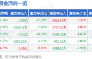 股票行情快报：飞龙股份（002536）1月27日主力资金净卖出1.60亿元