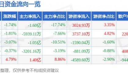 股票行情快报：飞龙股份（002536）1月27日主力资金净卖出1.60亿元