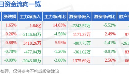 股票行情快报：浙商证券（601878）8月13日主力资金净买入1.84亿元