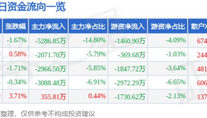 股票行情快报：均胜电子（600699）1月27日主力资金净卖出5286.85万元