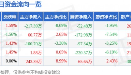 股票行情快报：宁波联合（600051）4月17日主力资金净卖出217.39万元