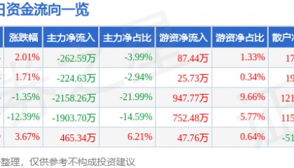 股票行情快报：*ST银江（300020）4月10日主力资金净卖出262.59万元