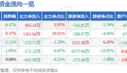 股票行情快报：金龙鱼（300999）6月18日主力资金净买入955.14万元