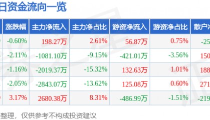 股票行情快报：恒顺醋业（600305）12月18日主力资金净买入198.27万元