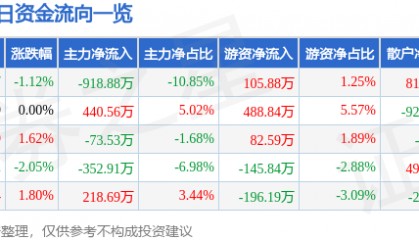 股票行情快报：方直科技（300235）5月14日主力资金净卖出918.88万元