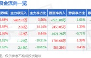 股票行情快报：飞龙股份（002536）1月16日主力资金净买入5402.92万元