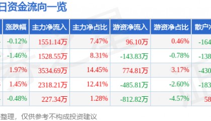 股票行情快报：东航物流（601156）12月23日主力资金净买入1551.14万元