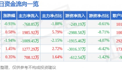 股票行情快报：川投能源（600674）12月30日主力资金净卖出768.85万元
