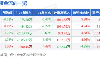 股票行情快报：七一二（603712）7月14日主力资金净卖出1075.50万元