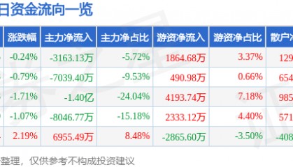 股票行情快报：爱尔眼科（300015）5月26日主力资金净卖出3163.13万元