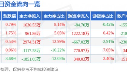 股票行情快报：山河智能（002097）12月27日主力资金净买入1636.53万元