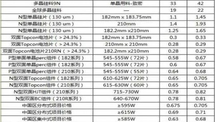 光伏原材料最新行情