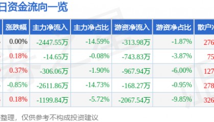 股票行情快报：华金资本（000532）8月26日主力资金净卖出2447.55万元