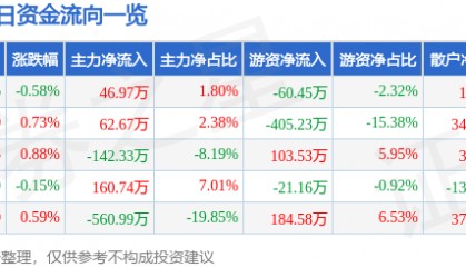 股票行情快报：宁波联合（600051）3月12日主力资金净买入46.97万元