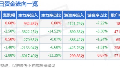 股票行情快报：青岛金王（002094）3月10日主力资金净买入932.48万元