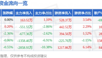 股票行情快报：金龙鱼（300999）8月4日主力资金净买入163.52万元