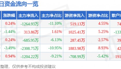 股票行情快报：海默科技（300084）8月15日主力资金净卖出1264.93万元