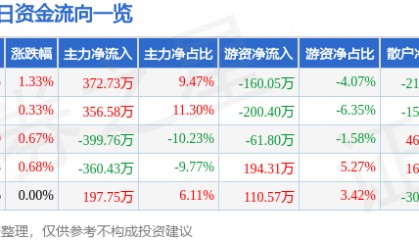 股票行情快报：合兴包装（002228）2月7日主力资金净买入372.73万元