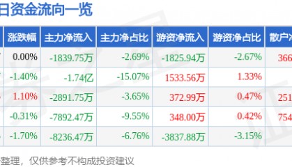 股票行情快报：长安汽车（000625）1月9日主力资金净卖出1839.75万元