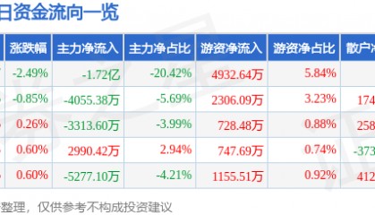 股票行情快报：浙商证券（601878）7月31日主力资金净卖出1.72亿元