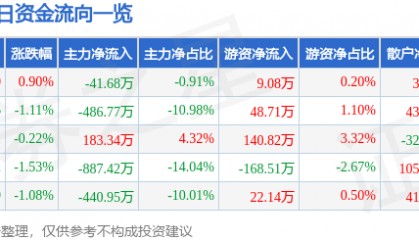 股票行情快报：长春燃气（600333）3月10日主力资金净卖出41.68万元