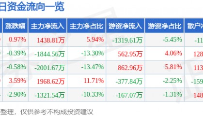 股票行情快报：永太科技（002326）12月10日主力资金净买入1438.81万元