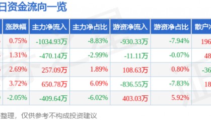 股票行情快报：建新股份（300107）2月10日主力资金净卖出1034.93万元