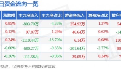 股票行情快报：恒顺醋业（600305）12月10日主力资金净卖出803.70万元