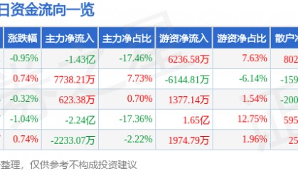 股票行情快报：中国核电（601985）3月20日主力资金净卖出1.43亿元