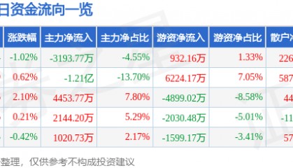 股票行情快报：永辉超市（601933）6月26日主力资金净卖出3193.77万元