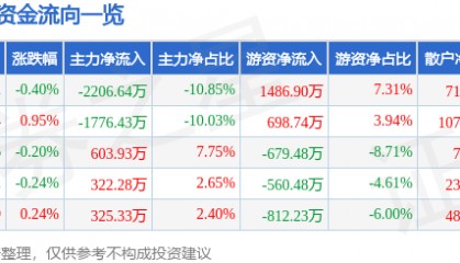 股票行情快报：金龙鱼（300999）7月9日主力资金净卖出2206.64万元