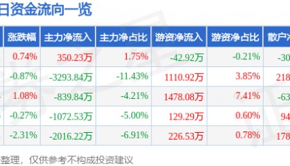股票行情快报：均胜电子（600699）1月9日主力资金净买入350.23万元