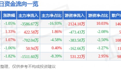 股票行情快报：海南机场（600515）3月18日主力资金净卖出3586.67万元