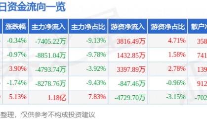 股票行情快报：均胜电子（600699）2月21日主力资金净卖出7405.22万元