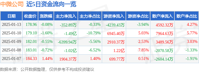 股票行情快报：中微公司（688012）1月13日主力资金净卖出352.89万元