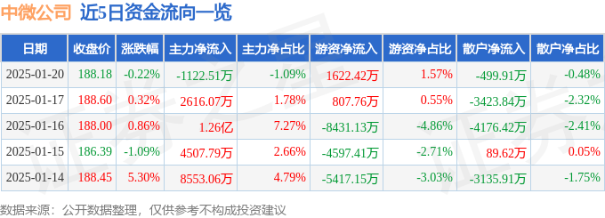 股票行情快报：中微公司（688012）1月20日主力资金净卖出1122.51万元