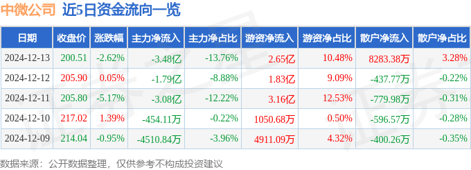 股票行情快报：中微公司（688012）12月13日主力资金净卖出3.48亿元