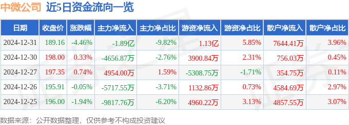 股票行情快报：中微公司（688012）12月31日主力资金净卖出1.89亿元