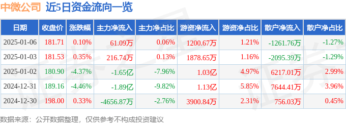 股票行情快报：中微公司（688012）1月6日主力资金净买入61.09万元