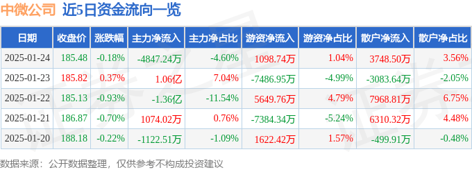股票行情快报：中微公司（688012）1月24日主力资金净卖出4847.24万元