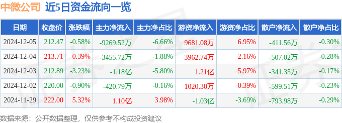 股票行情快报：中微公司（688012）12月5日主力资金净卖出9269.52万元