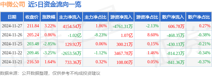 股票行情快报：中微公司（688012）11月27日主力资金净买入4154.54万元