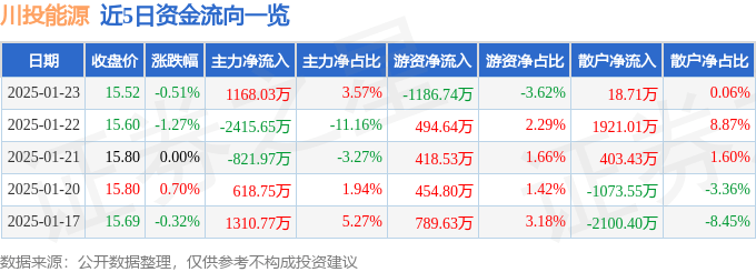 股票行情快报：川投能源（600674）1月23日主力资金净买入1168.03万元