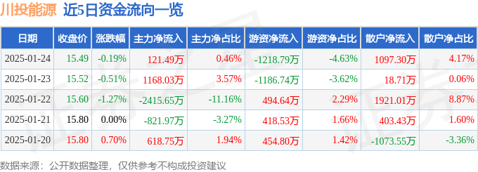 股票行情快报：川投能源（600674）1月24日主力资金净买入121.49万元